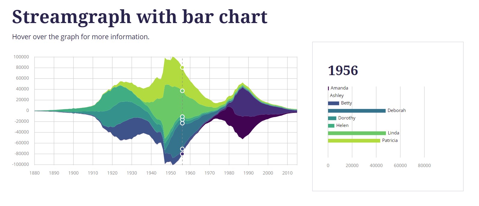 Streamgraph with bar chart