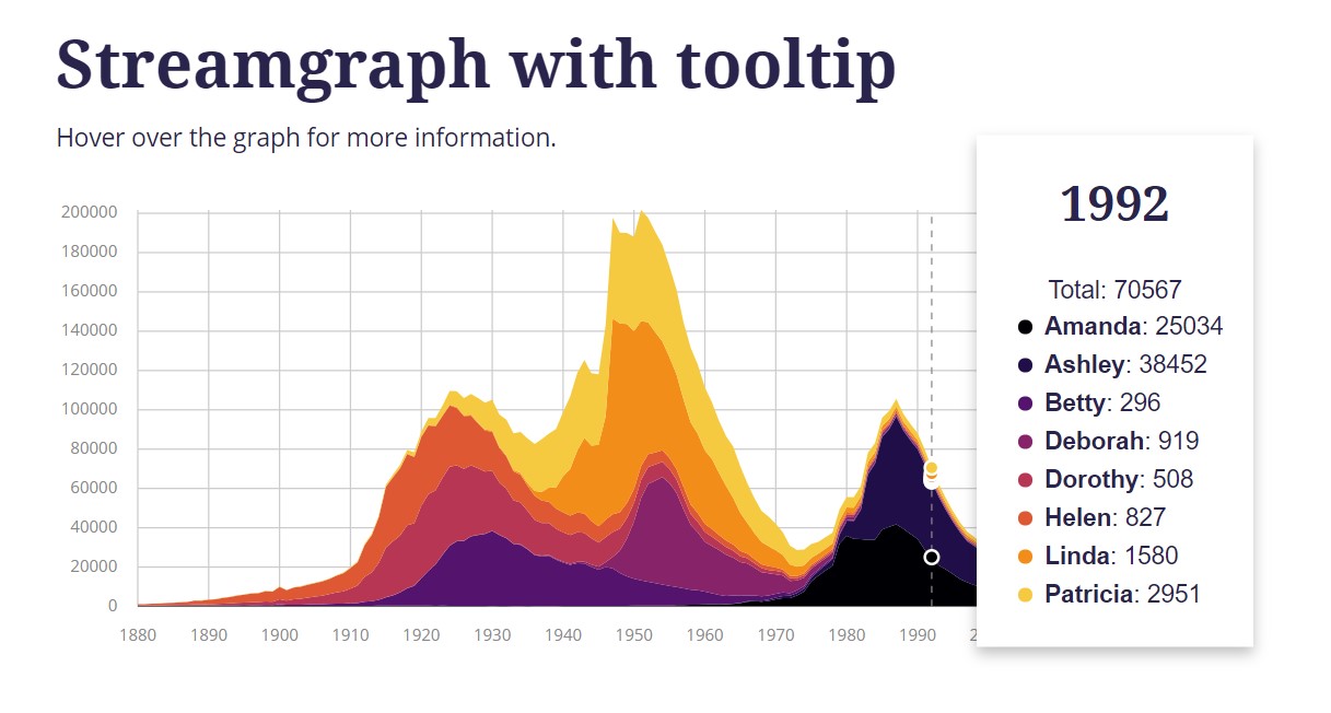 Streamgraph with bar chart