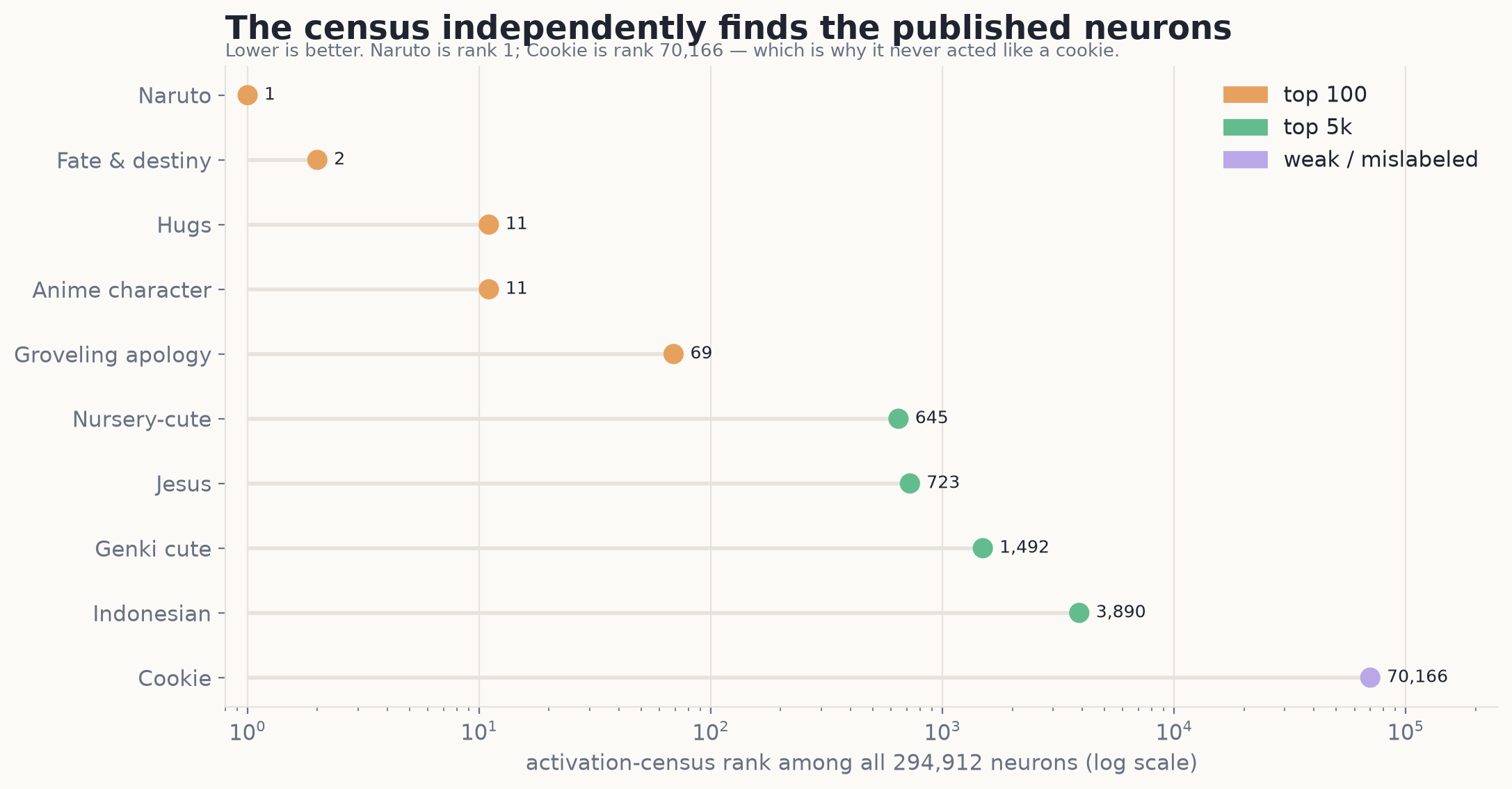 Activation census ranks