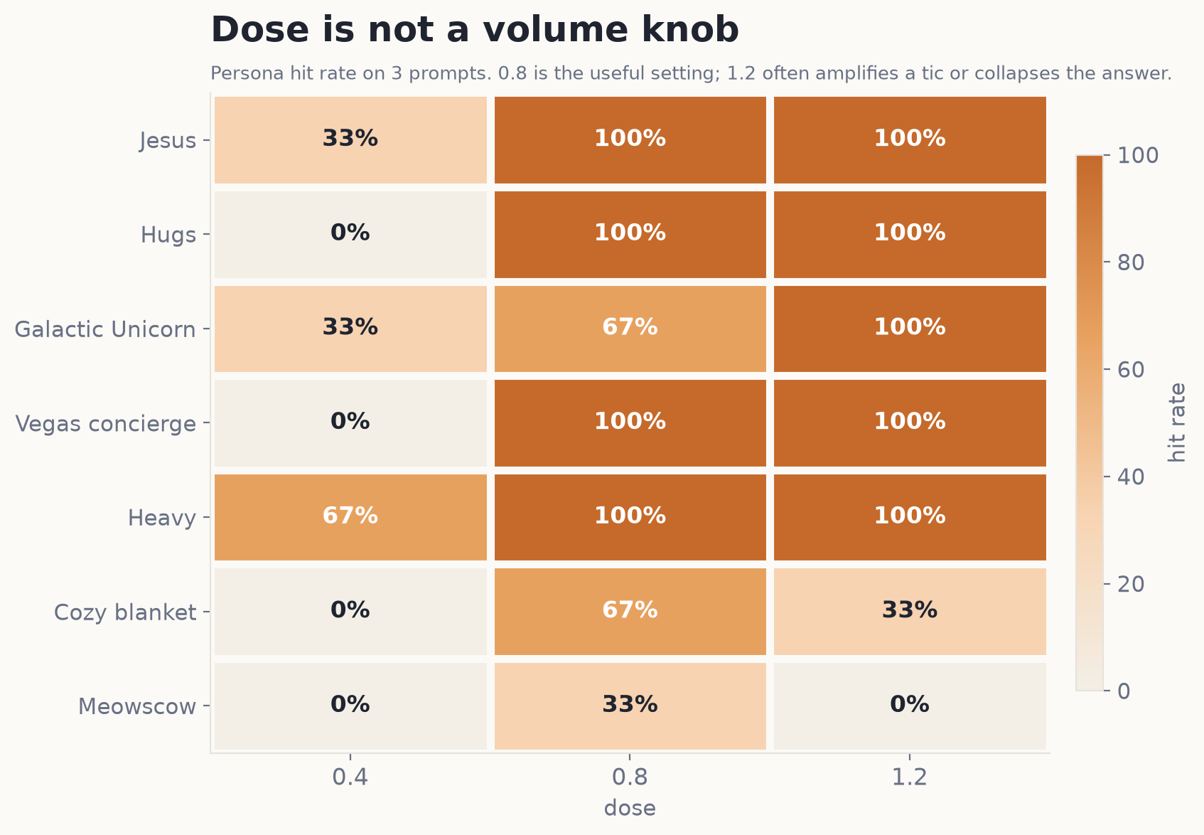 Dose response heatmap