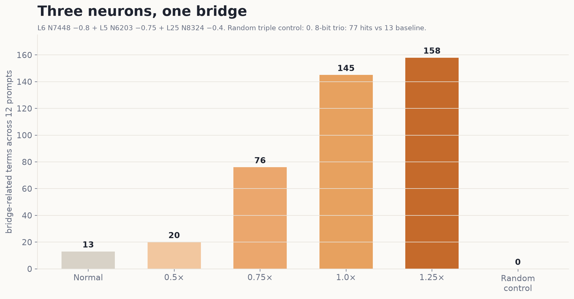 Three neurons, one bridge