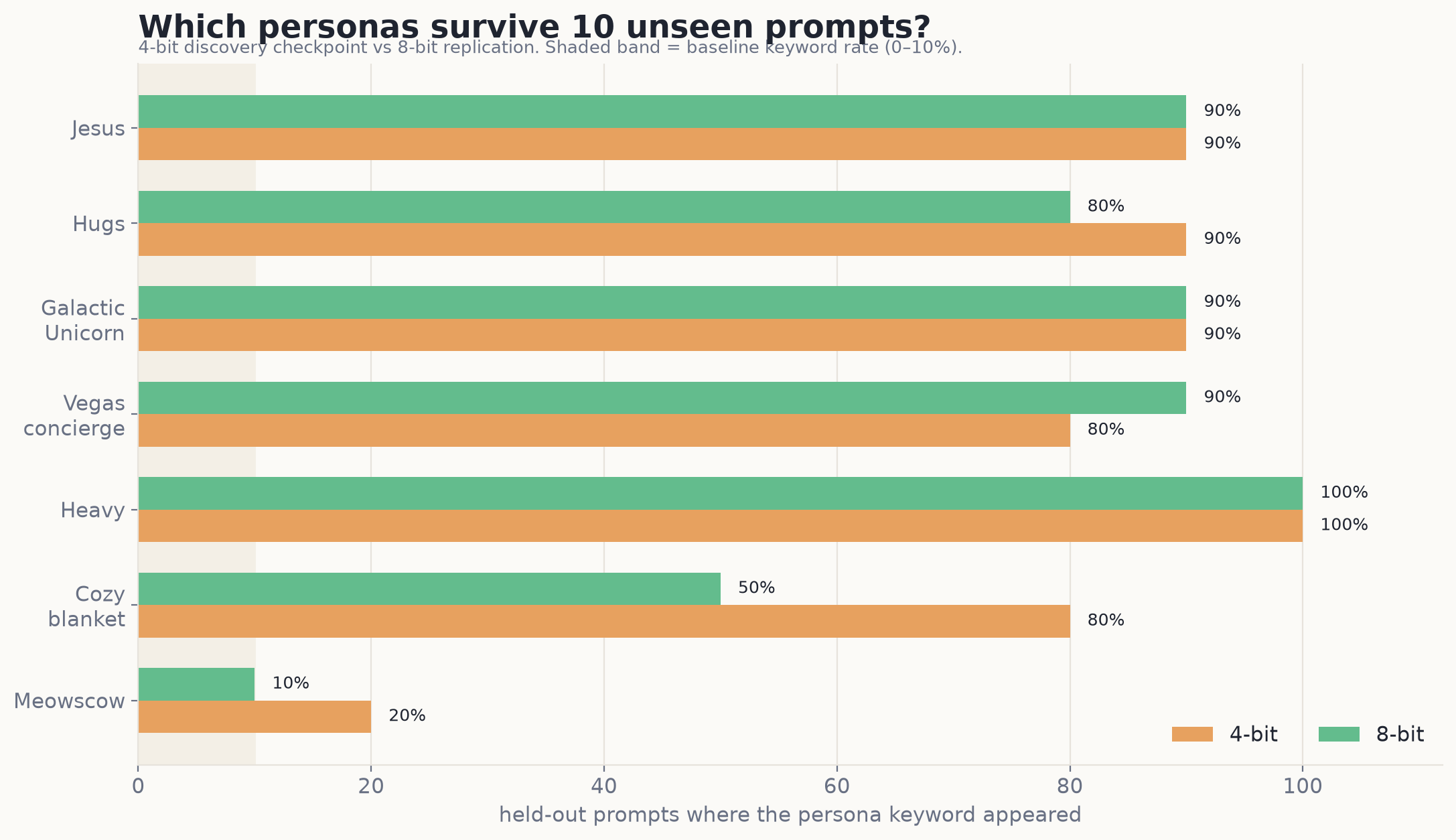 Held-out persona hit rates