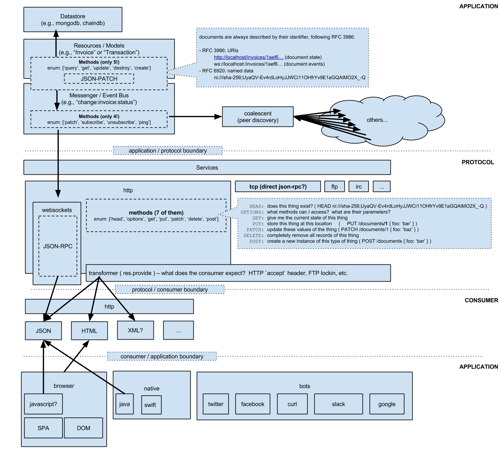 Maki Architecture Overview