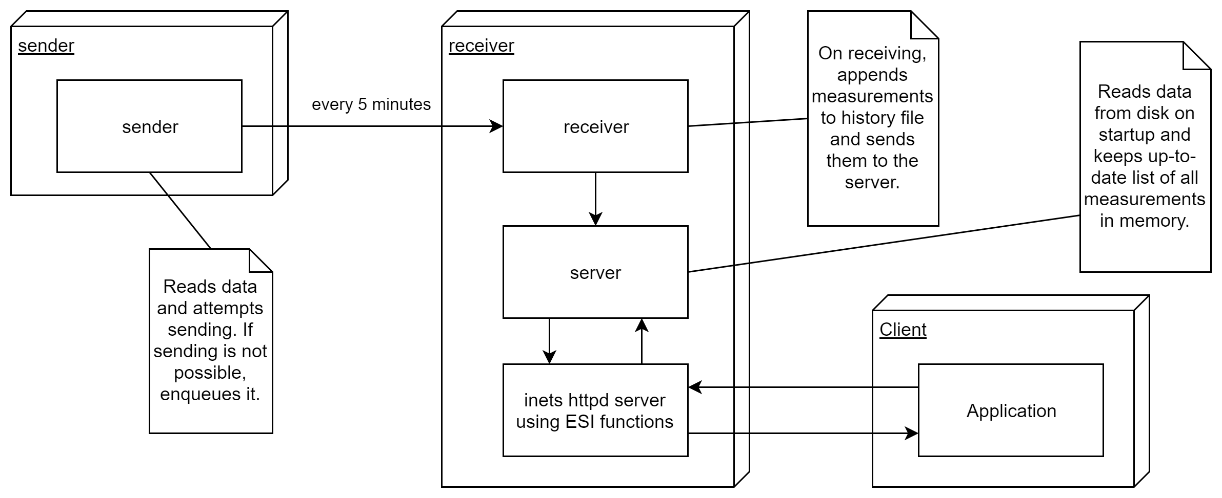 System architecture diagram