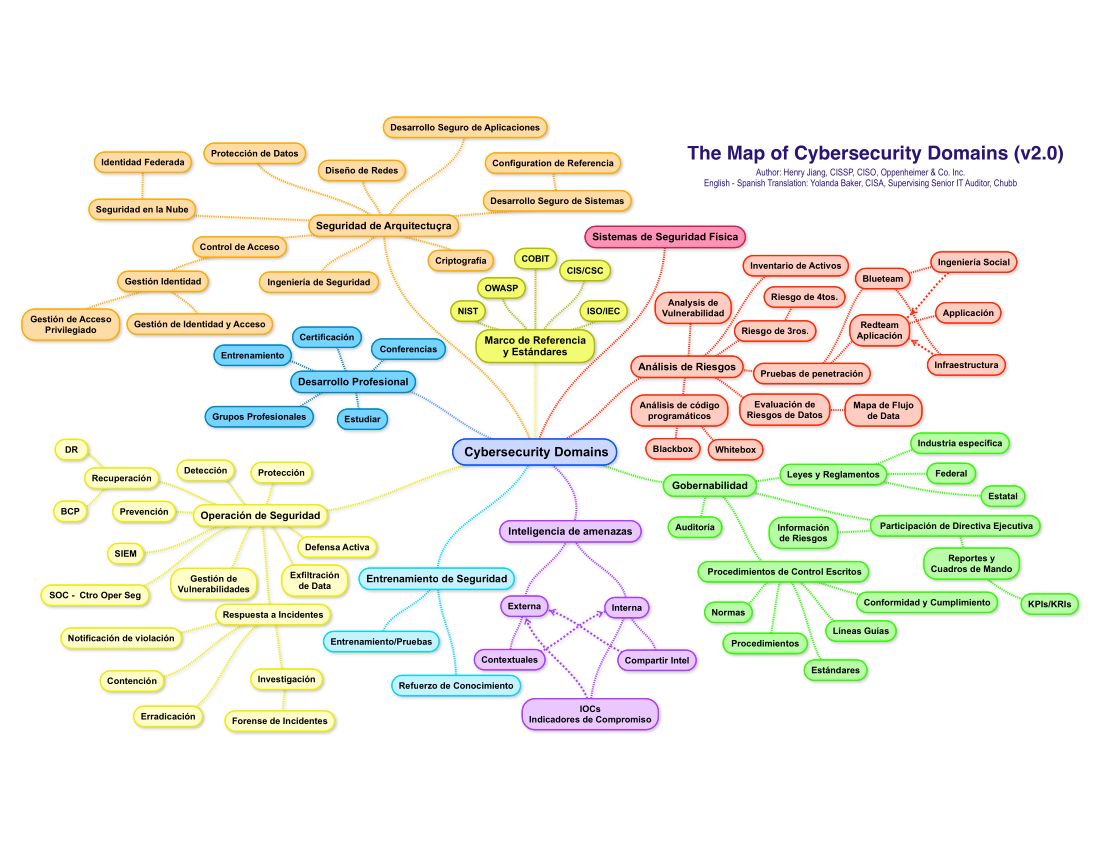 Mapa dominios cyberseguridad