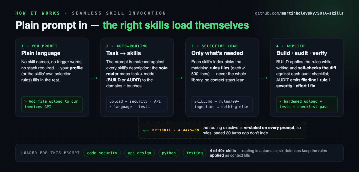 How it works: a plain prompt is routed automatically — the sota router maps the task to skills, only the matching rules files load, and the rules are applied in BUILD or AUDIT mode; a return path shows the routing directive re-stated on every prompt so the rules survive a long session