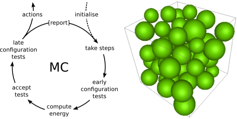 Figure 1: Diagramatic representation of the mcpele framework. On the right is a hard spheres fluid equilibrated by uniform sampling in a cubic box with periodic boundary conditions.