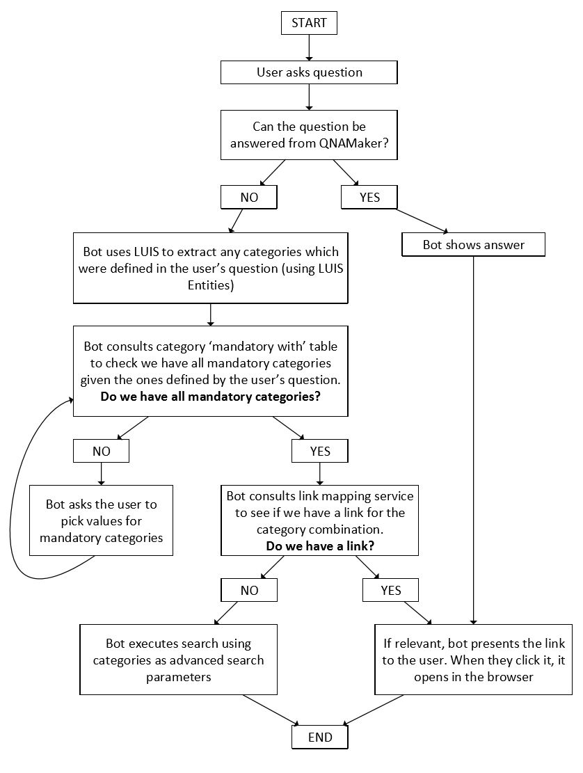 Logical bot flow