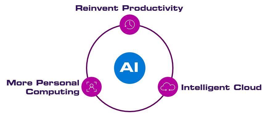 Microsoft three bold ambitions with AI at the core