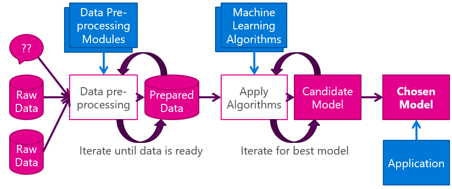 The high level Machine Learning process