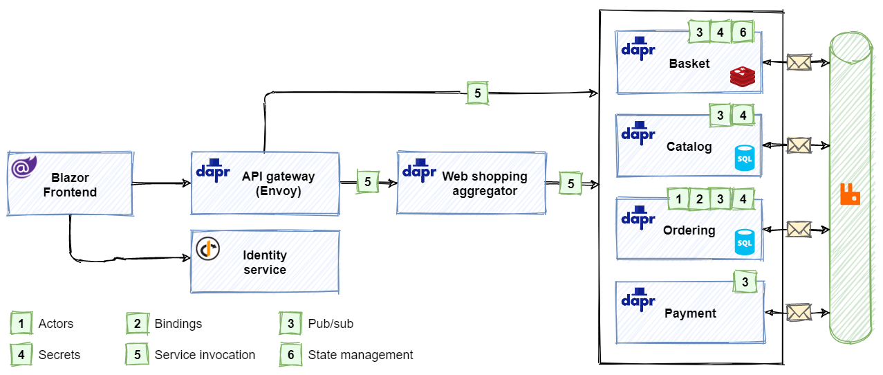 eShopOnDapr reference application architecture.