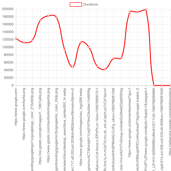 Chart