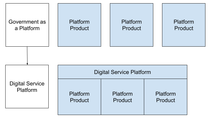 Diagram showing the transition from discrete platforms being available to the provision of an integrated Digital Service Platform that allows government users to harness all of these platforms without having to set up, host and configure them separately