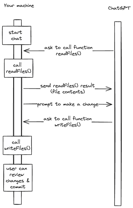 Sequence diagram