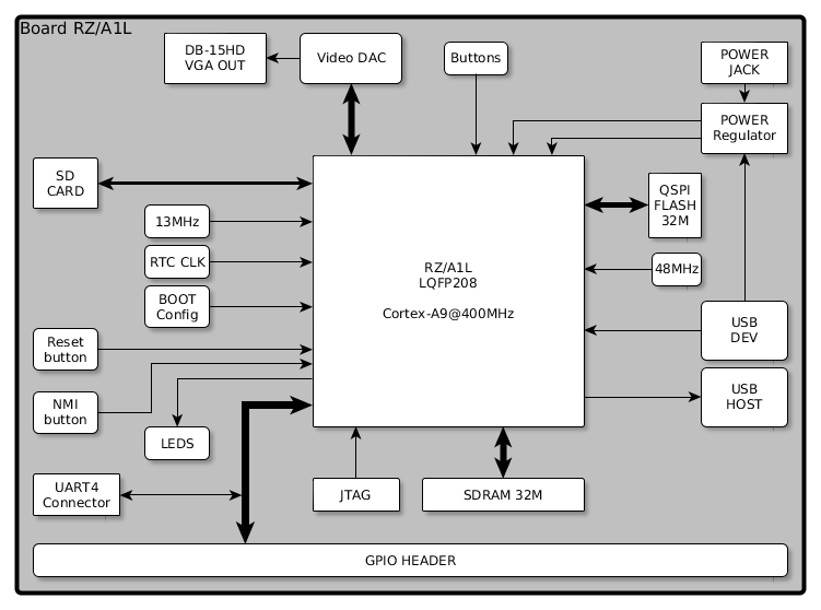 Board-RZA1L, from the project README