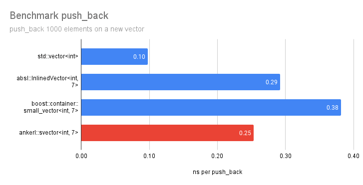 benchmark push_back