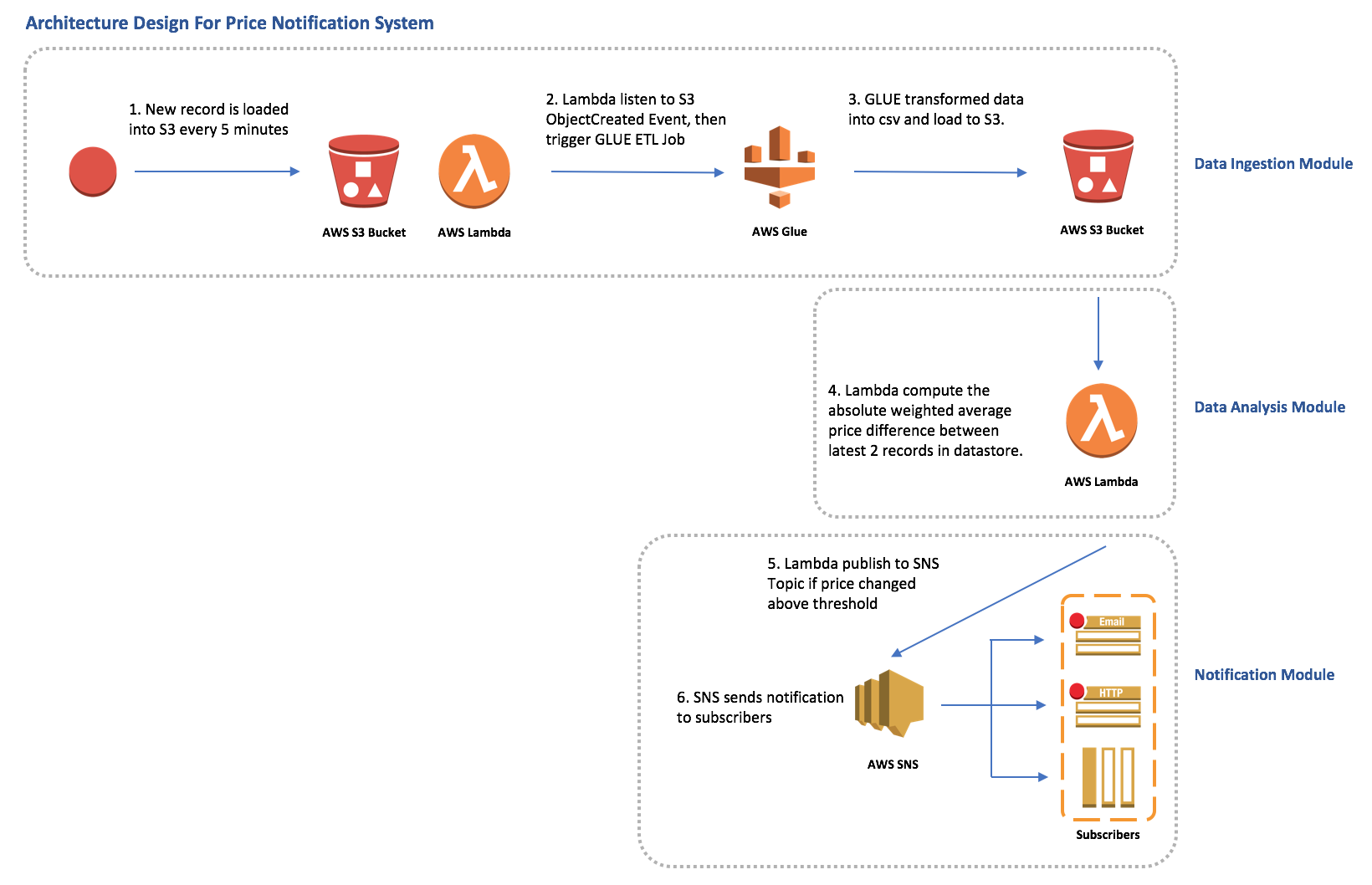 alt price notification aws architecture design diagram