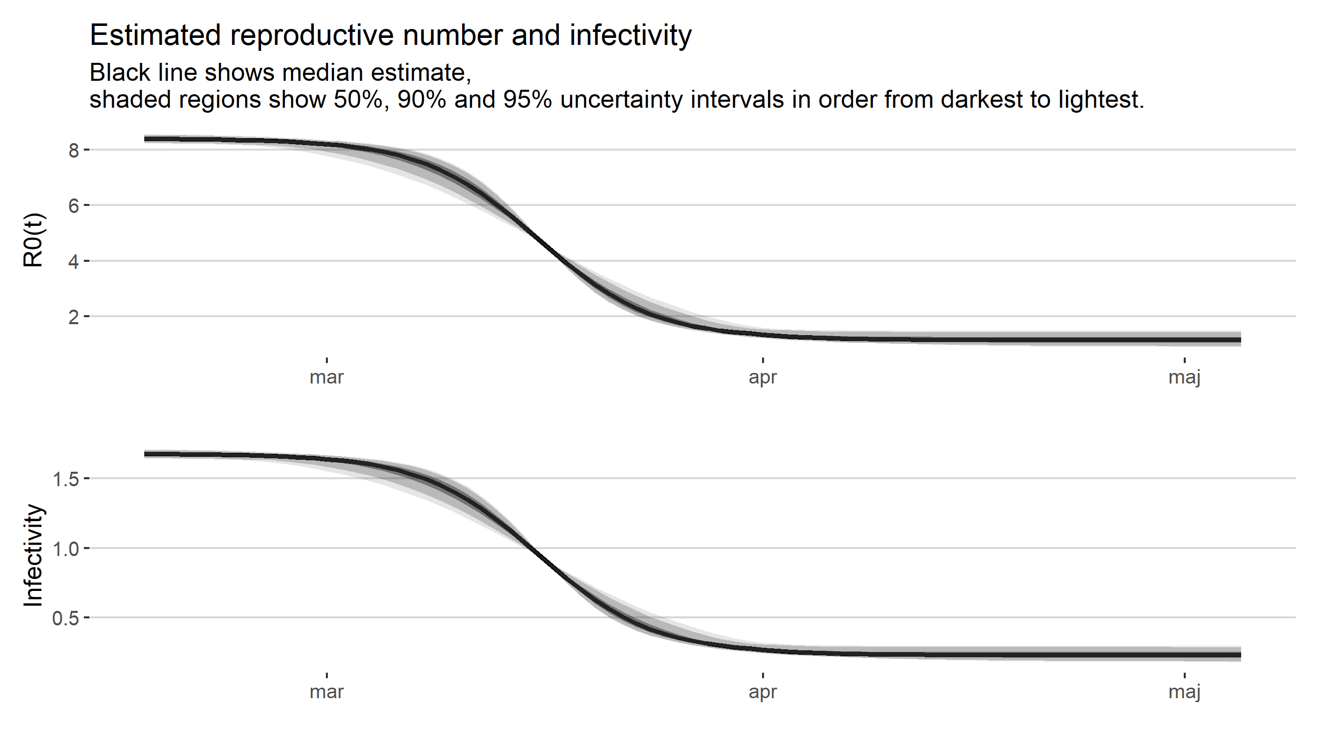 Fitted incidence.