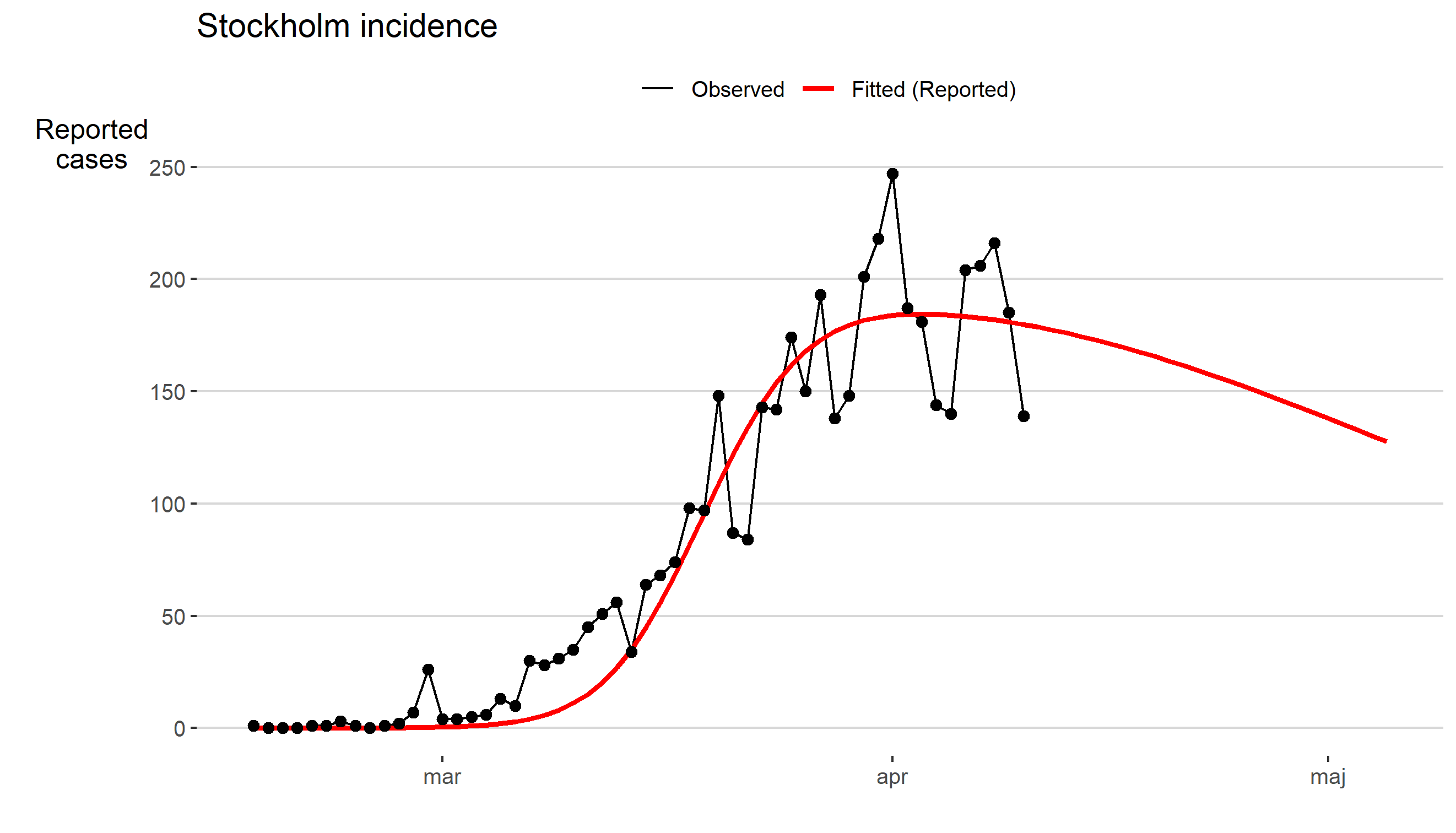 Fitted incidence.