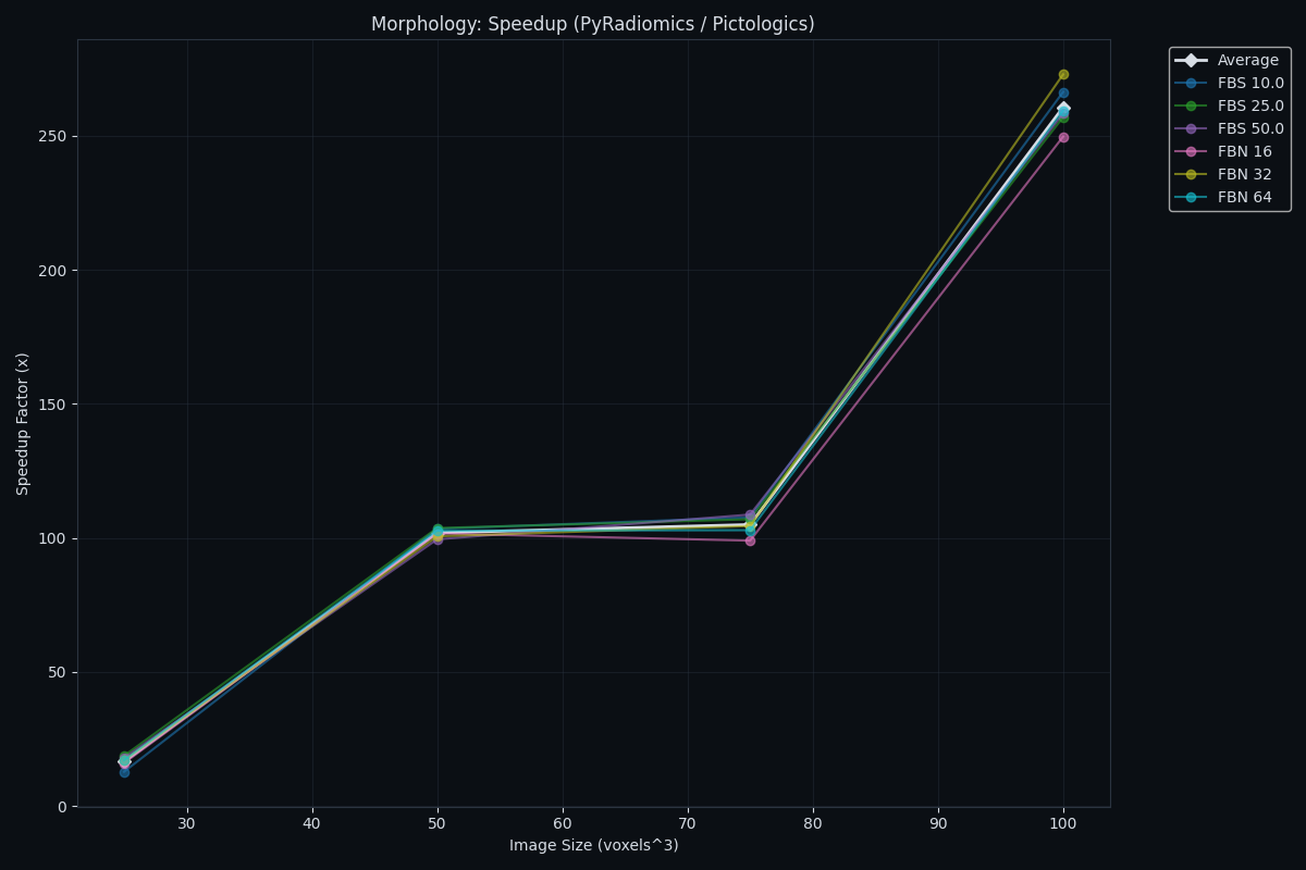 Morphology speedup