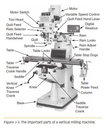 IDENTIFYING MACHINE PARTS, CONTROLS, AND THEIR FUNCTIONS – Cad cam  Engineering WorldWide