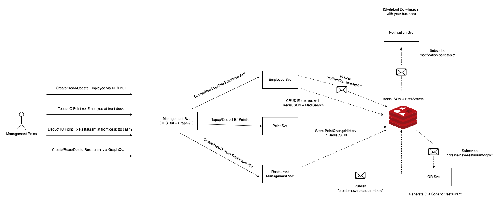 Admin level manipulate internal data