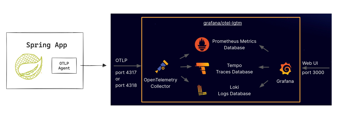 Diagram for this side project - Spring Boot + OpenTelemetry + LGTM Stack