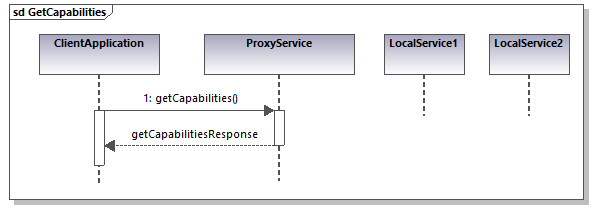 GetCapabilities sequence diagram