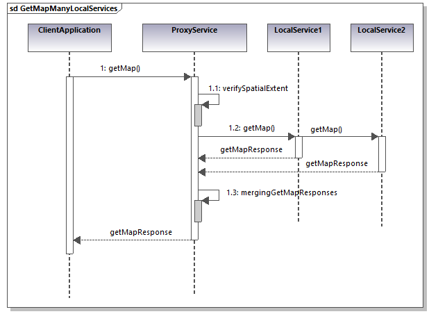 GetMap sequence diagram - basic scenario