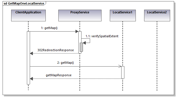 GetMap sequence diagram - one local service optimised scenario