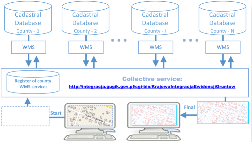 Collective service scheme for cadastral data in Poland (KIEG)