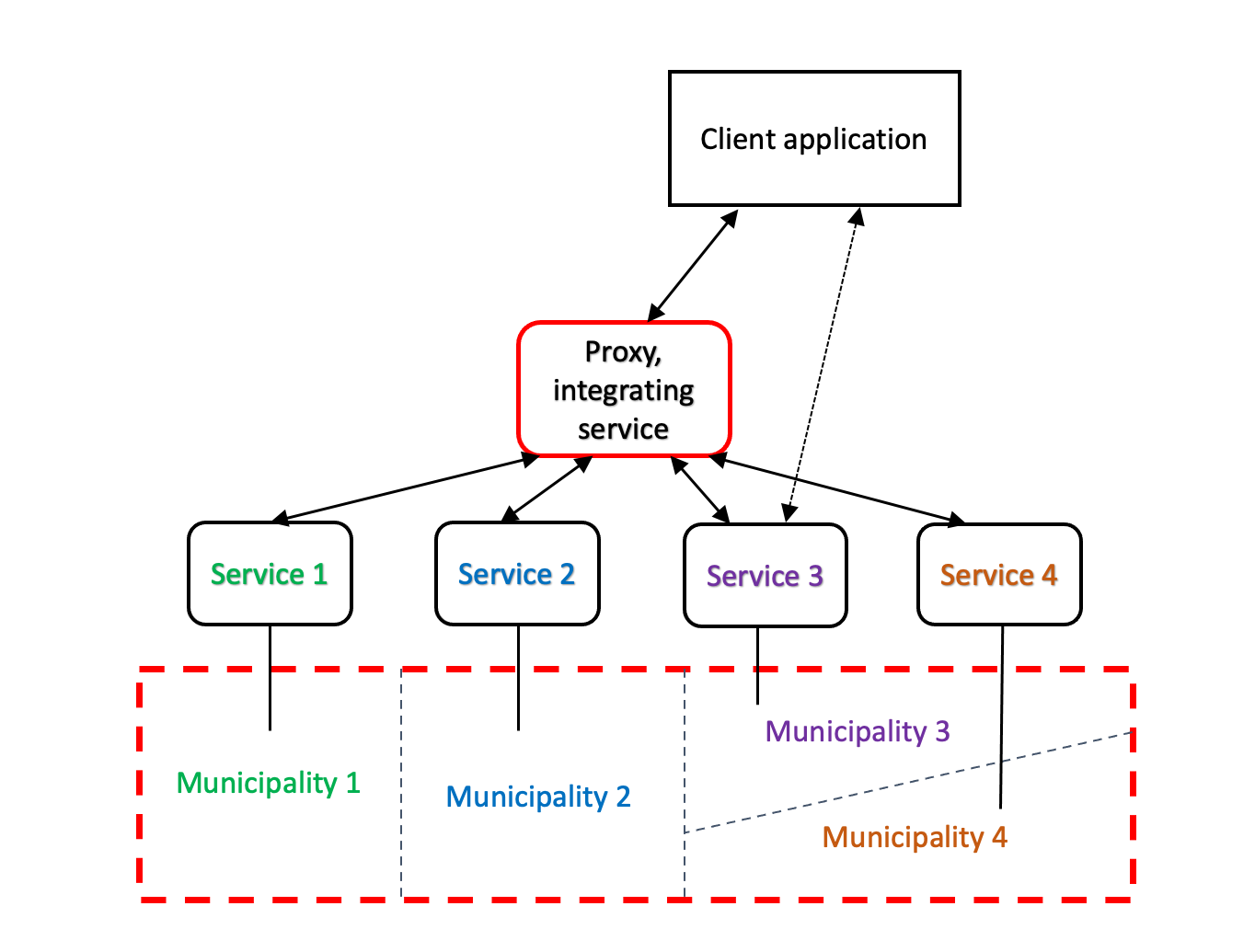 Concept of the collective service