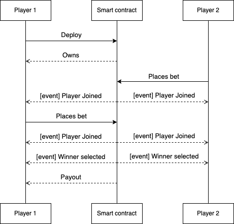 Smart contract flow