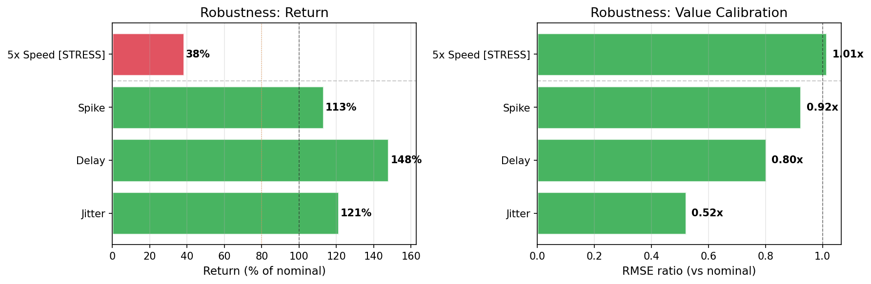 Robust agent audit results