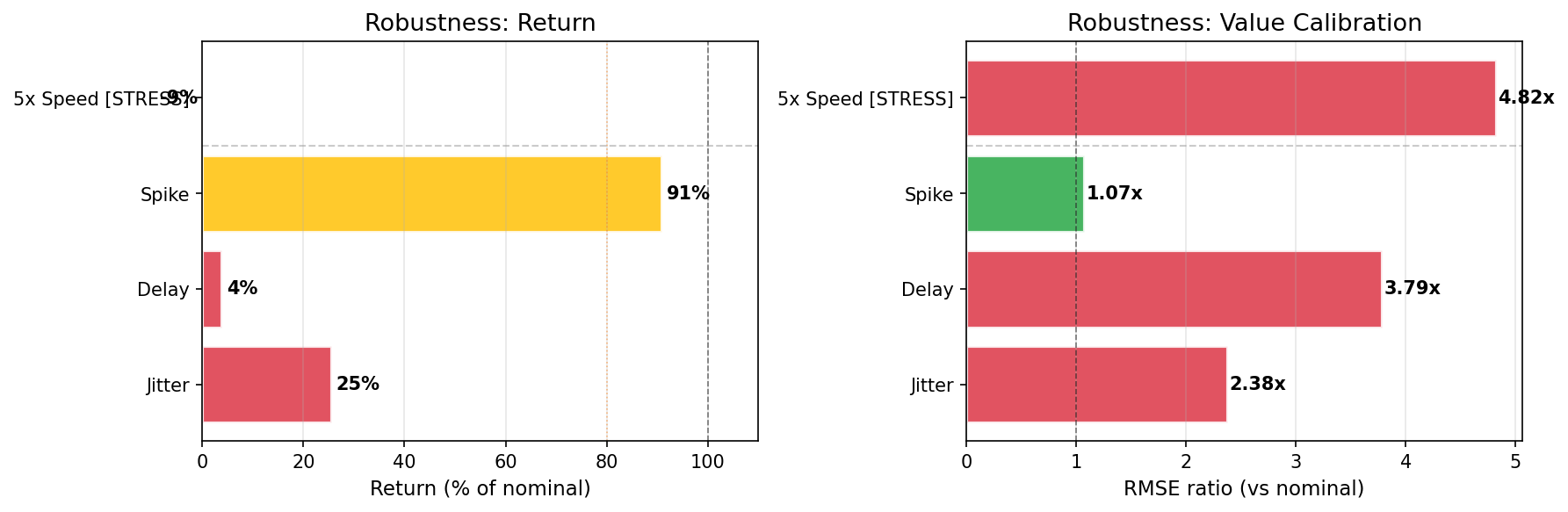 HalfCheetah robustness audit results