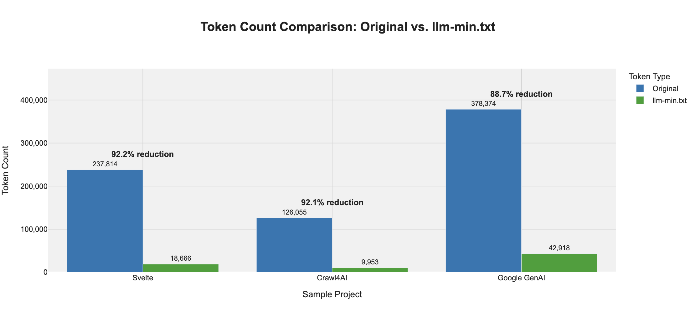 Token Compression Comparison