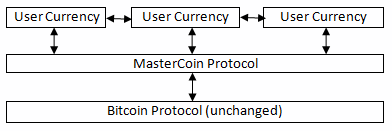 Omni Protocol Layers