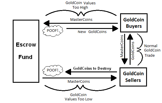 Omni Protocol Layers