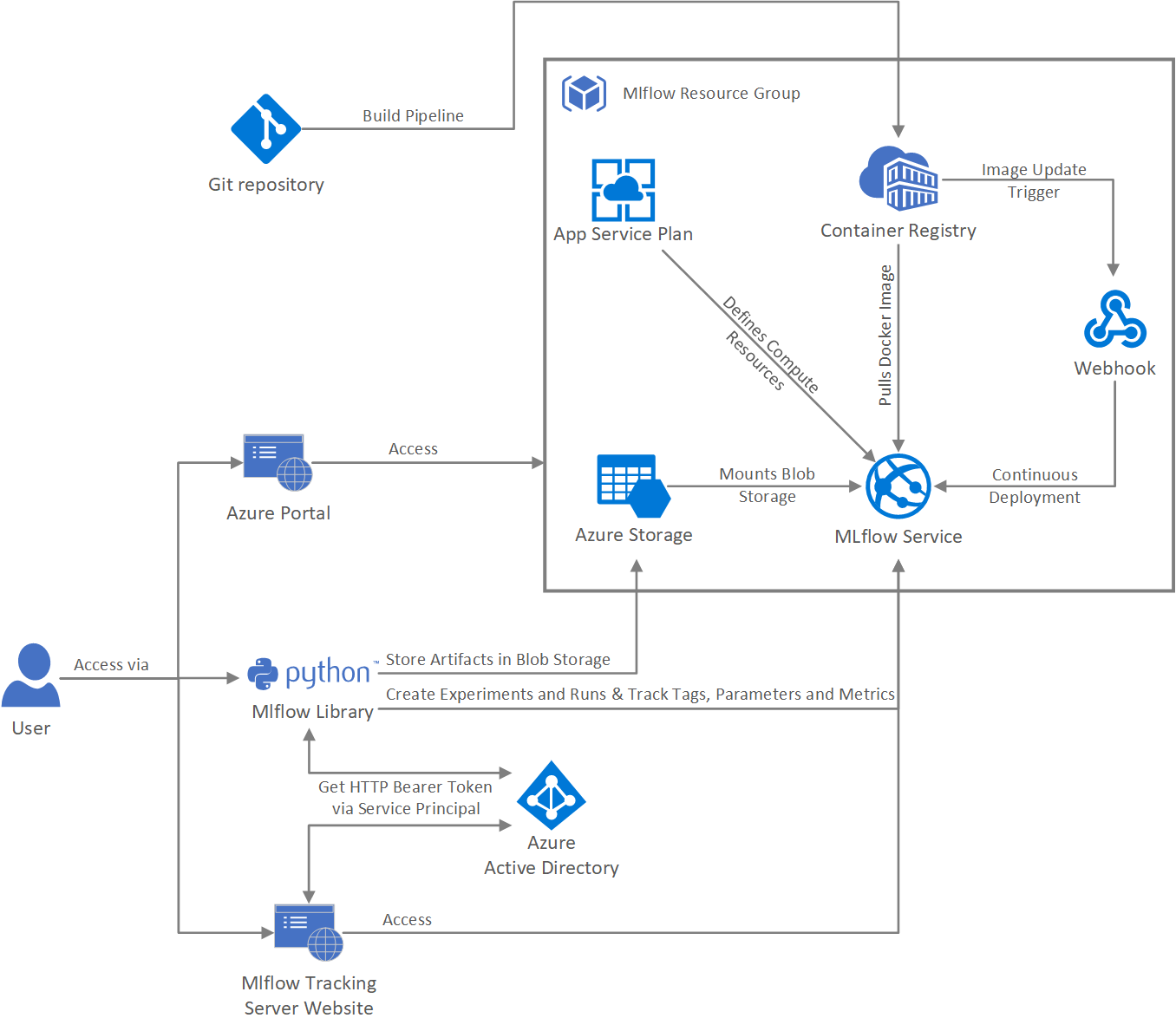 Azure App Service Deployment of MLFlow Tracking Server