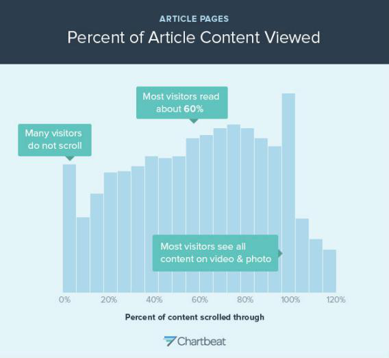 Chart expressing percentage of users that scroll through content. Taken from Frequent Concerns