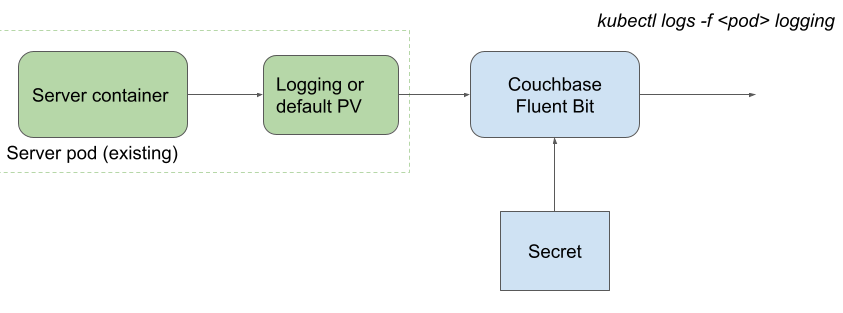 Overview of logging sidecar