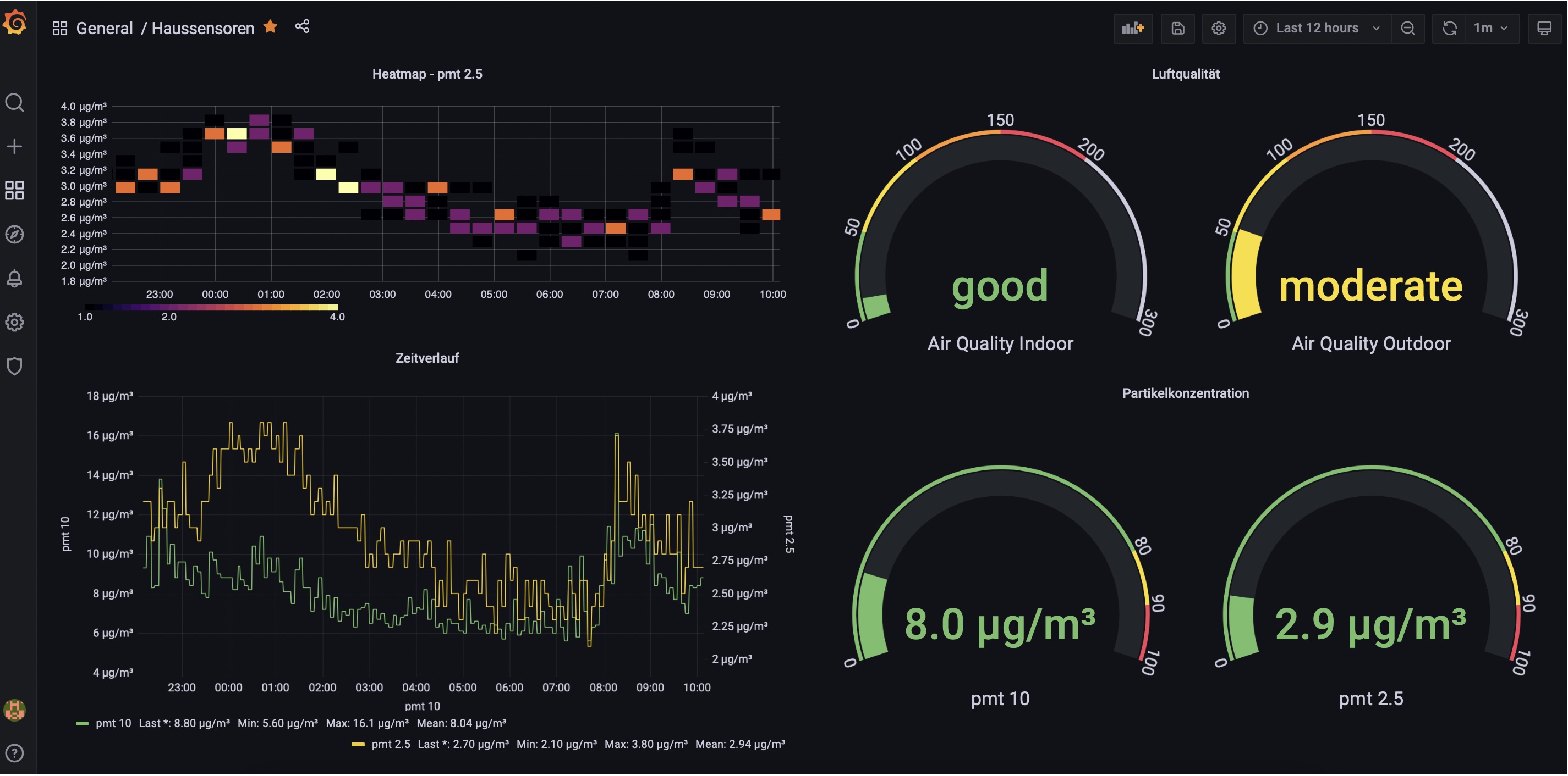 Smarthome Influxdb Grafana Dashboard