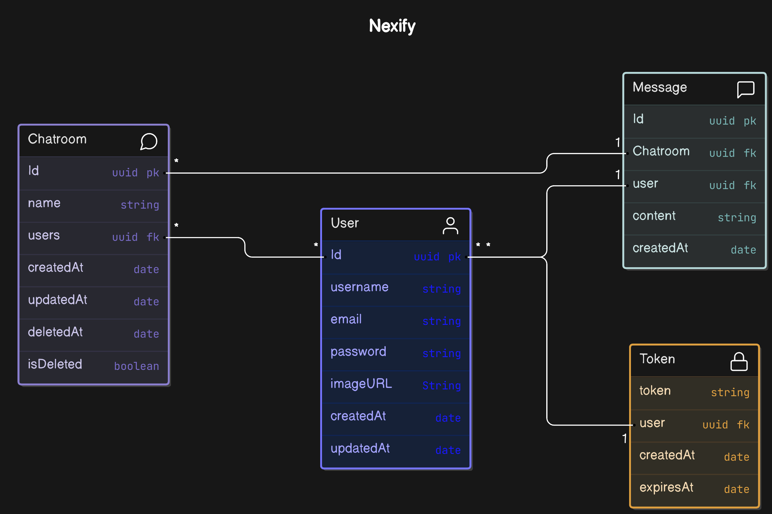 Database Entity Diagram