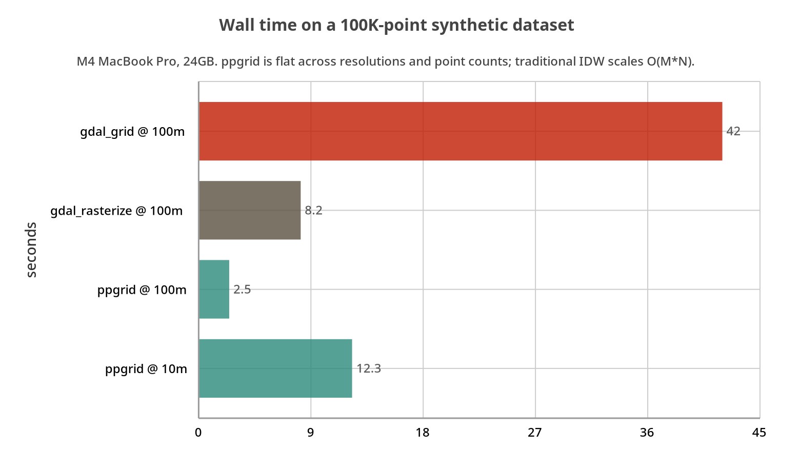 Wall time head-to-head at 100K points
