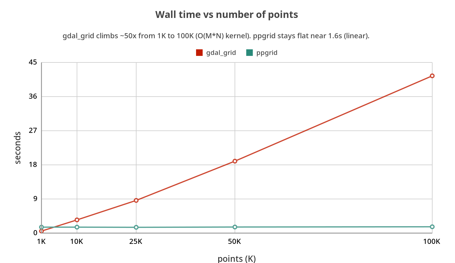 Wall time vs number of points