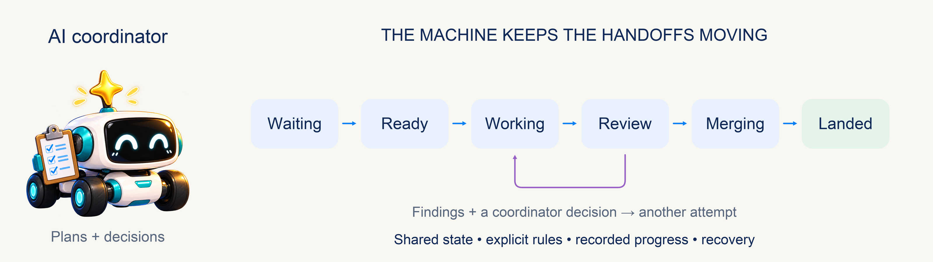 The AI coordinator and the machine: waiting, ready, working, review, merging, landed, with a repair loop.