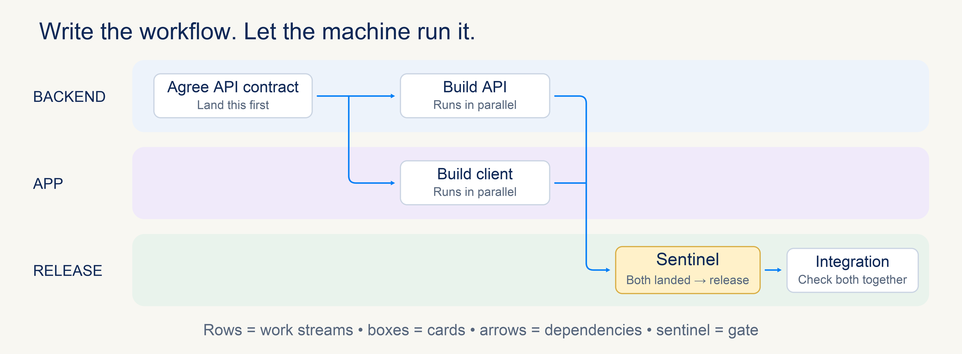 Three work streams with dependencies crossing between them. An automatic sentinel joins the API and client changes before integration checks.