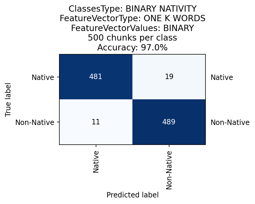 Binary Nativity Confusion Matrix, 97% accuracy