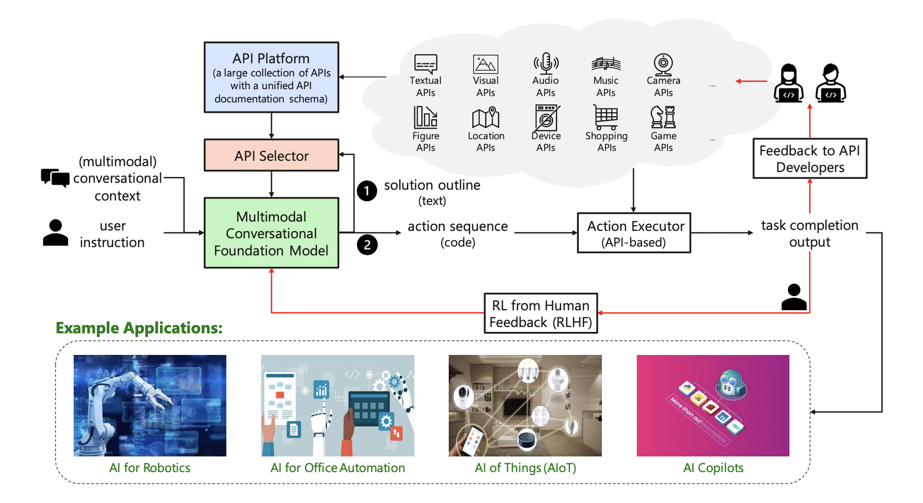 API Agent 架构
