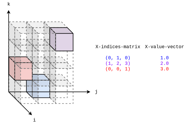 ./docs/images/tensor-data-image.png